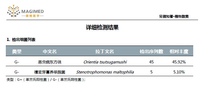不明(míng)原因感染進ICU---發病原因竟是逗貓?--通過mNGS檢測确診恙蟲病
